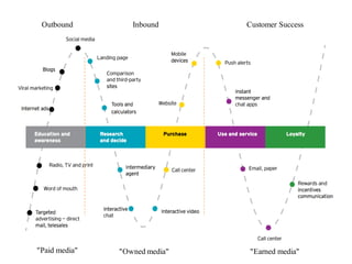 "Paid media" "Owned media" "Earned media"
Outbound Inbound Customer Success
 