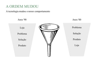 A ORDEM MUDOU
A tecnologia mudou o nosso comportamento
Loja
Problema
Solução
Produto
Anos '90
Problema
Solução
Produto
Loja
Anos '00
 
