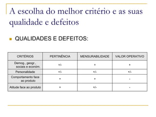 A escolha do melhor critério e as suas
qualidade e defeitos
QUALIDADES E DEFEITOS:
CRITÉRIOS

PERTINÊNCIA

MENSURABILIDADE

VALOR OPERATIVO

+/-

+

+

Personalidade

+/-

+/-

+/-

Comportamento face
ao produto

+

+

-

Atitude face ao produto

+

+/-

-

Demog., geogr.,
sociais e económ.

 