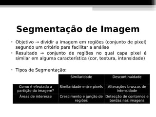 Segmentação de Imagem

    Objetivo → dividir a imagem em regiões (conjunto de pixel)
    segundo um critério para facilitar a análise

    Resultado → conjunto de regiões no qual capa pixel é
    similar em alguma característica (cor, textura, intensidade)


    Tipos de Segmentação:
                                Similaridade            Descontinuidade

     Como é efeutada a    Similaridade entre pixels   Alterações bruscas de
    partição da imagem?                                    intensidade
     Áreas de interesse   Crescimento e junção de Detecção de contornos e
                                  regiões           bordas nas imagens
 