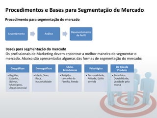Procedimentos e Bases para Segmentação de Mercado Procedimento para segmentação do mercado Bases para segmentação do mercado Os profissionais de Marketing devem encontrar a melhor maneira de segmentar o mercado. Abaixo são apresentadas algumas das formas de segmentação do mercado: 