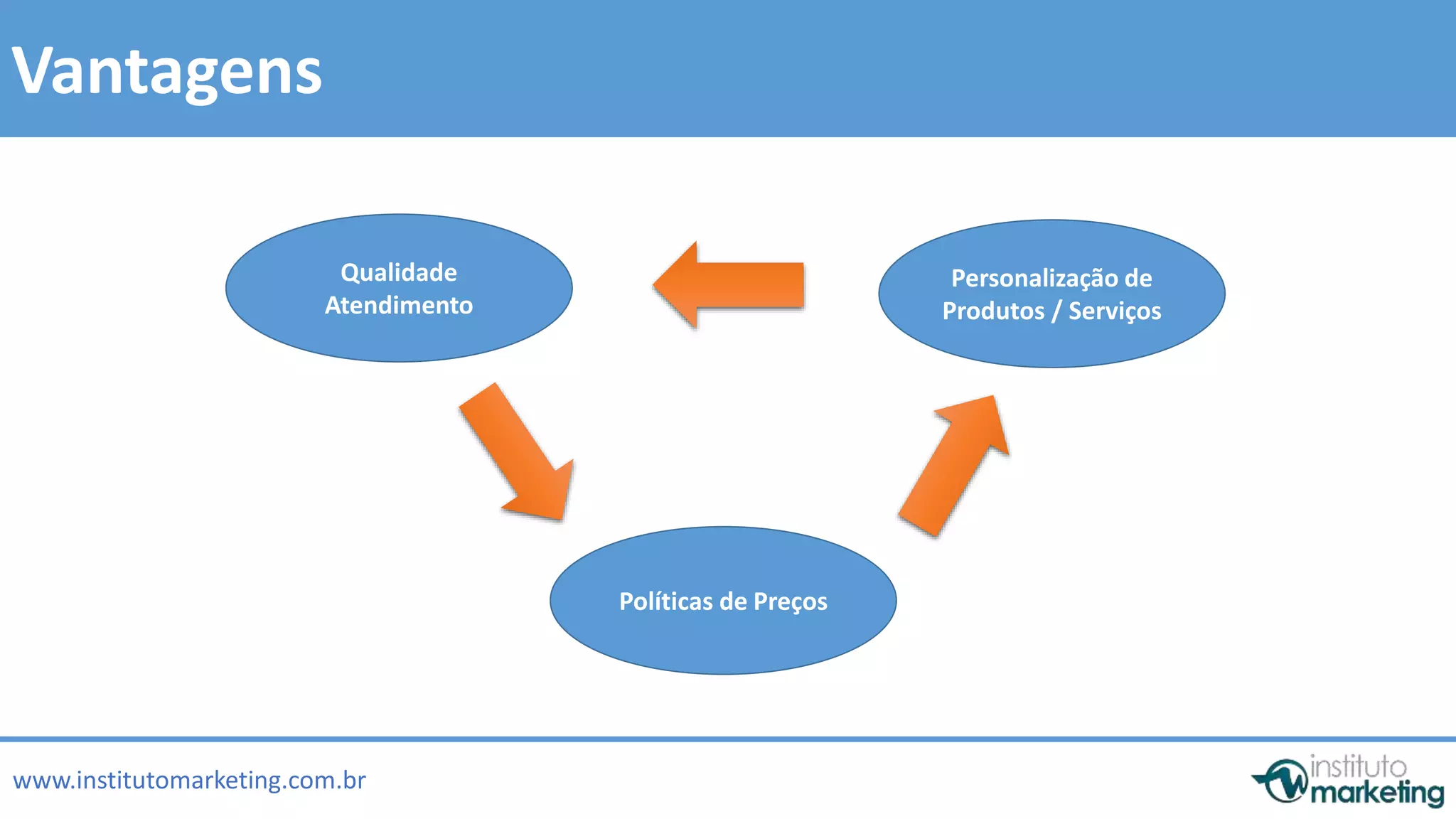 by Edson Gonçalves 
Vantagens 
Qualidade 
Atendimento 
www.institutomarketing.com.br 
Políticas de Preços 
Personalização de 
Produtos / Serviços 
 