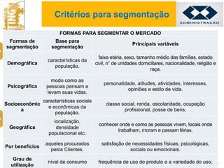 10
FORMAS PARA SEGMENTAR O MERCADO
Formas de
segmentação
Base para
segmentação
Principais variáveis
Demográfica
características da
população.
faixa etária, sexo, tamanho médio das famílias, estado
civil, n° de unidades domiciliares, nacionalidade, religião e
raça.
Psicográfica
modo como as
pessoas pensam e
levam suas vidas.
personalidade, atitudes, atividades, interesses,
opiniões e estilo de vida.
Socioeconômic
a
características sociais
e econômicas da
população.
classe social, renda, escolaridade, ocupação
profissional, posse de bens.
Geográfica
localização,
densidade
populacional etc.
conhecer onde e como as pessoas vivem, locais onde
trabalham, moram e passam férias.
Por benefícios
aqueles procurados
pelos Clientes.
satisfação de necessidades físicas, psicológicas,
sociais ou emocionais.
Grau de
utilização
nível de consumo frequência de uso do produto e a variedade do uso.
Critérios para segmentação
 