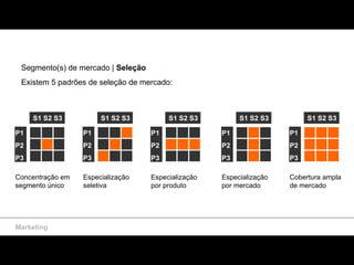 Marketing Segmento(s) de mercado |  Seleção Existem 5 padrões de seleção de mercado: P1 P2 P3 S1 S2 S3 Concentração em segmento único P1 P2 P3 S1 S2 S3 Especialização seletiva P1 P2 P3 S1 S2 S3 Especialização por produto P1 P2 P3 S1 S2 S3 Especialização por mercado P1 P2 P3 S1 S2 S3 Cobertura ampla de mercado 