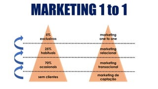 MARKETING 1 to 1
sem clientes
marketing de
captação
marketing
transacional
marketing
relacional
marketing
one to one
70%
ocasionais
25%
habituais
5%
exclusivos
 