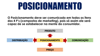 POSICIONAMENTO
O Posicionamento deve ser comunicado em todos os itens
dos 4 P’s (compostos de marketing), pois só assim ele será
capaz de se estabelecer na mente do consumidor.
POSICIONAMENTO
PRODUTO
PREÇO
COMUNICAÇÃO
DISTRIBUIÇÃO
 