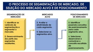 O PROCESSO DE SEGMENTAÇÃO DE MERCADO, DE
SELEÇÃO DO MERCADO ALVO E DE POSICIONAMENTO
1. Identificar as
variáveis de
segmentação e
segmentar o
mercado.
2. Desenvolvimento
dos perfis dos
segmentos
resultantes.
3. Avaliar a
atratividade de
cada segmento.
4. Selecionar os
segmentos-alvo.
5. Identificar
possíveis conceitos
de posicionamento
para cada
segmento-alvo.
6. Selecionar,
desenvolver e
comunicar o
conceito escolhido
de
posicionamento.
SEGMENTAÇÃO DE
MERCADO
MERCADOS
ALVO
POSICIONAMENTO
DE MERCADO
 