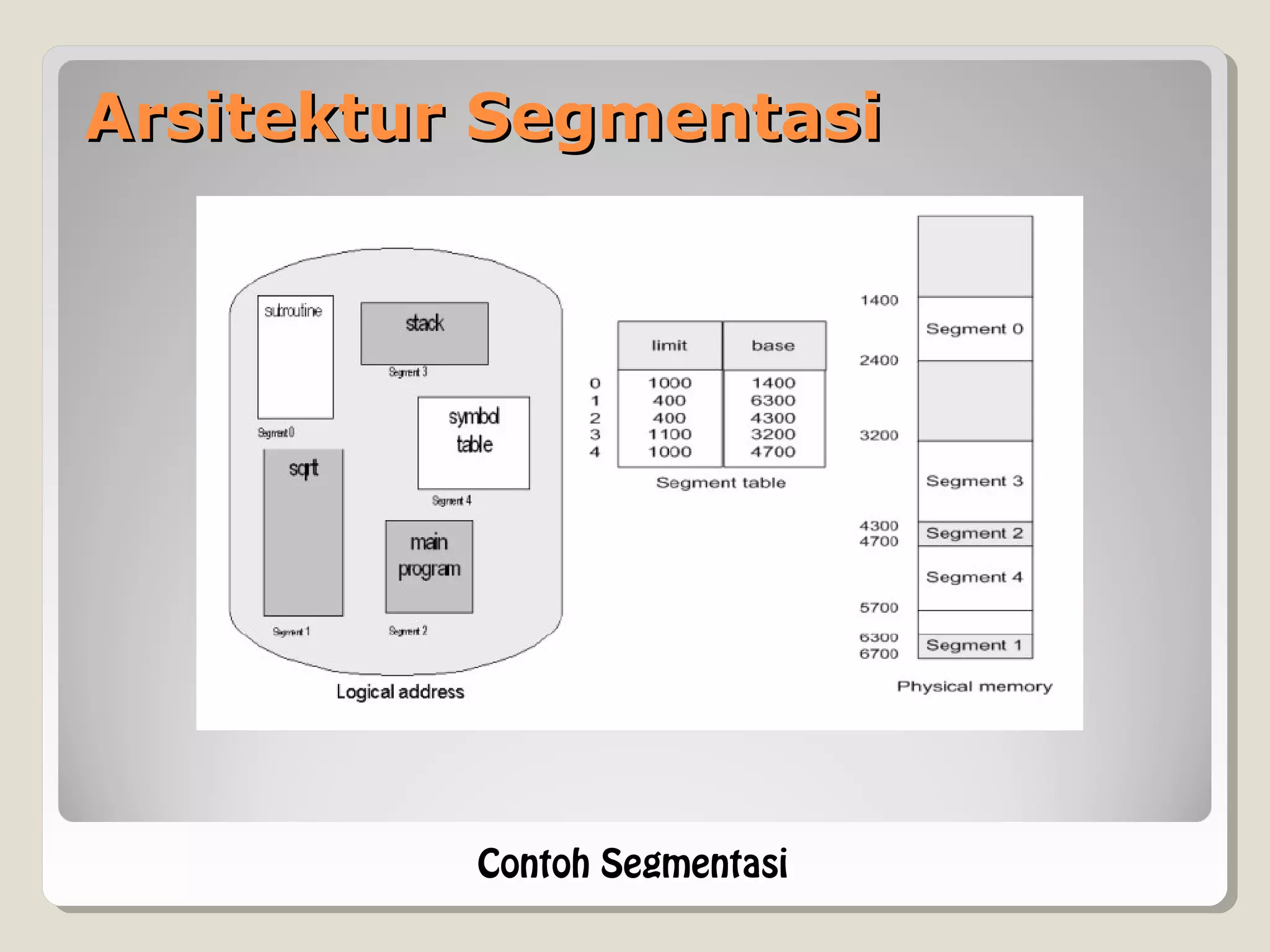 Arsitektur SegmentasiArsitektur Segmentasi
Contoh Segmentasi
 