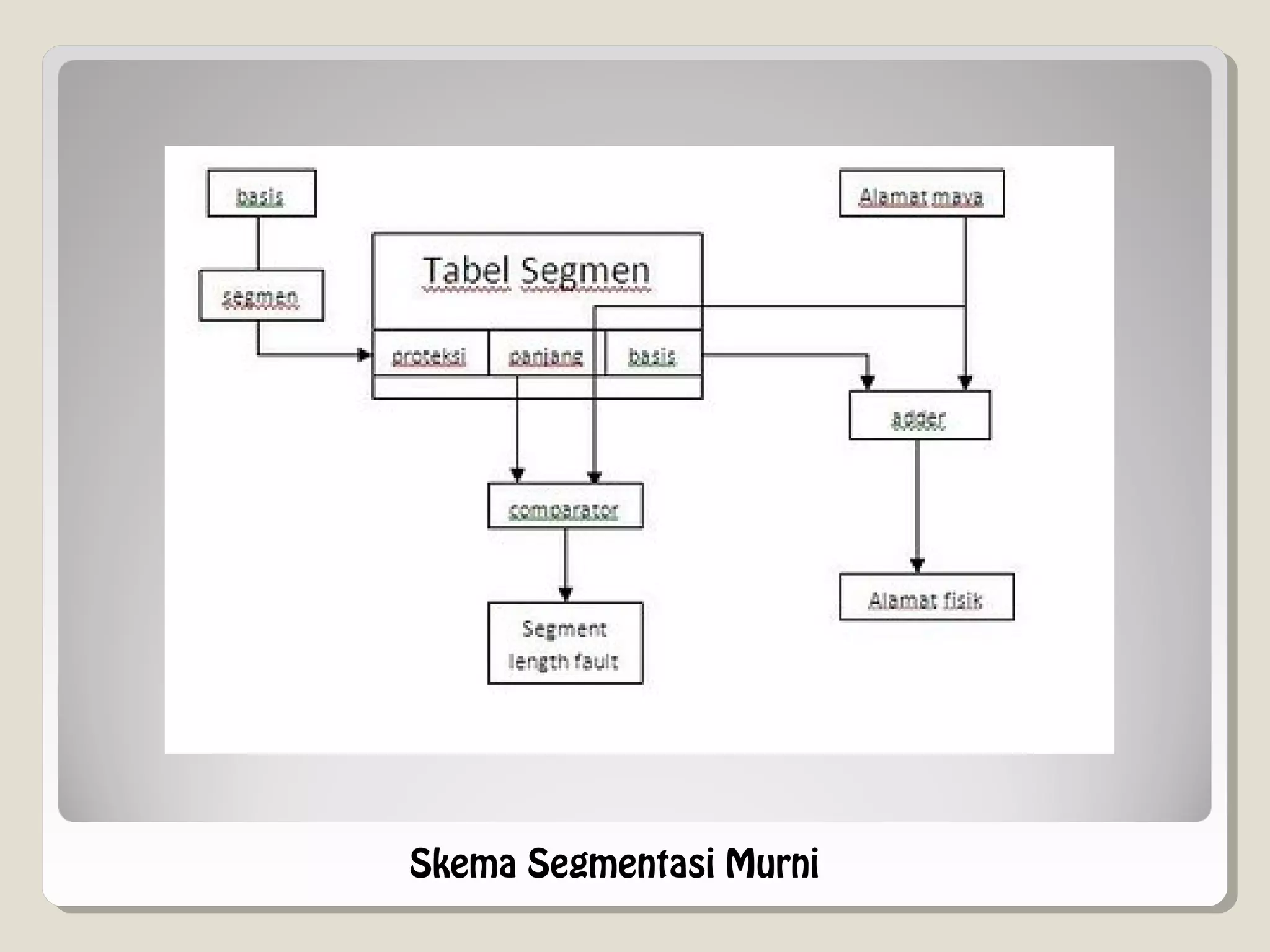 Skema Segmentasi Murni
 