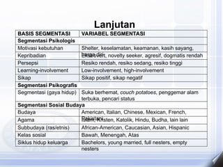Lanjutan
BASIS SEGMENTASI
BASIS SEGMENTASI VARIABEL SEGMENTASI
VARIABEL SEGMENTASI
Segmentasi Psikologis
Learning-involvement
Persepsi
Kepribadian
Motivasi kebutuhan Shelter, keselamatan, keamanan, kasih sayang,
harga diri
Ekstrovert, novelty seeker, agresif, dogmatis rendah
Resiko rendah, resiko sedang, resiko tinggi
Low-involvement, high-involvement
Segmentasi Psikografis
Subbudaya (ras/etnis)
Agama
Budaya
Segmentasi (gaya hidup) Suka berhemat, couch potatoes, penggemar alam
terbuka, pencari status
American, Italian, Chinese, Mexican, French,
Pakistani
Islam, Kristen, Katolik, Hindu, Budha, lain lain
African-American, Caucasian, Asian, Hispanic
Siklus hidup keluarga
Kelas sosial Bawah, Menengah, Atas
Bachelors, young married, full nesters, empty
nesters
Sikap Sikap positif, sikap negatif
Segmentasi Sosial Budaya
 