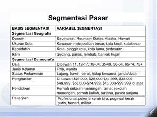 Segmentasi Pasar
Pekerjaan
BASIS SEGMENTASI
BASIS SEGMENTASI VARIABEL SEGMENTASI
VARIABEL SEGMENTASI
Segmentasi Geografis
Iklim
Kepadatan
Ukuran Kota
Daerah Southwest, Mountain States, Alaska, Hawaii
Kawasan metropolitan besar, kota kecil, kota besar
Kota, pinggir kota, kota lama, pedesaan
Sedang, panas, lembab, banyak hujan
Segmentasi Demografis
Penghasilan
Status Perkawinan
Jenis Kelamin
Usia Dibawah 11, 12-17, 18-34, 35-49, 50-64, 65-74, 75+
Pria, wanita
Lajang, kawin, cerai, hidup bersama, janda/duda
Di bawah $25,000, $25,000-$34,999, $35,000-
$49,999, $50,000-$74,999, $75,000-$99,999, di atas
$100,000
Pendidikan Pernah sekolah menengah, tamat sekolah
menengah, pernah kuliah, sarjana, pasca sarjana
Profesional, pekerja kerah biru, pegawai kerah
putih, bertani, militer
 
