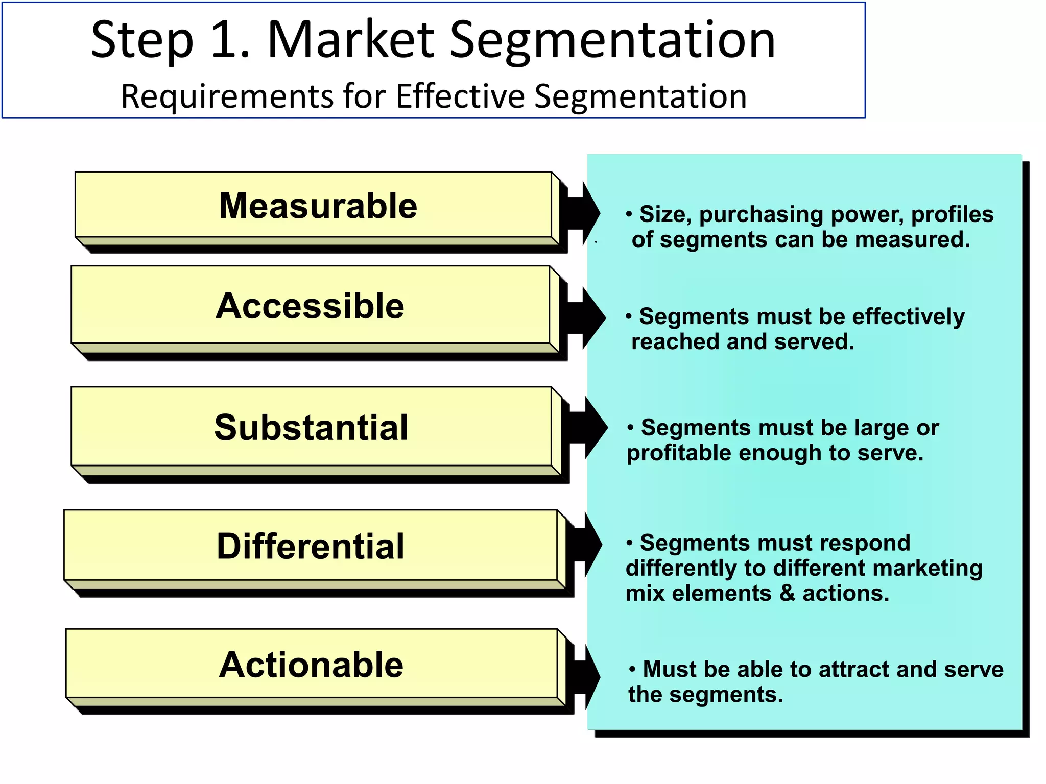  MeasurableStep 1. Market SegmentationRequirements for Effective SegmentationAccessibleSubstantial Size, purchasing power, profiles 