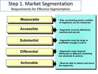  MeasurableStep 1. Market SegmentationRequirements for Effective SegmentationAccessibleSubstantial Size, purchasing power, profiles 