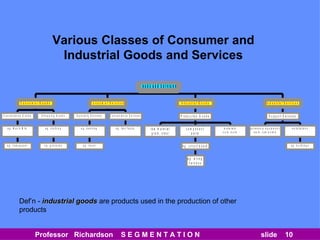 Various Classes of Consumer and Industrial Goods and Services Def’n -  industrial goods  are products used in the production of other products 