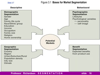 Figure 3.1  Bases for Market Segmentation Slide 3-7 