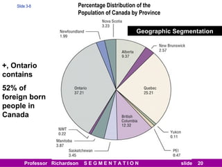 Percentage Distribution of the  Population of Canada by Province Slide 3-8 +, Ontario contains 52% of foreign born people in Canada Geographic Segmentation 