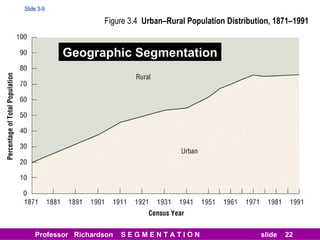 Figure 3.4  Urban–Rural Population Distribution, 1871–1991 Slide 3-9 Geographic Segmentation 