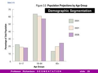 Figure 3.5  Population Projections by Age Group Slide 3-10 Demographic Segmentation 