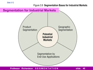Figure 3.9  Segmentation Bases for Industrial Markets Slide 3-12 Segmentation for Industrial Markets 