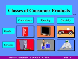 Classes of Consumer Products Convenience Shopping Specialty Goods Services 14-1 POP $ $ ATM 