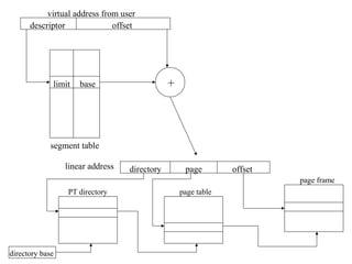 virtual address from user
      descriptor              offset




             limit   base                     +




             segment table

                 linear address   directory        page        offset
                                                                        page frame
                 PT directory                     page table




directory base
 