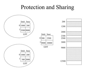 Protection and Sharing

 limit base                   200
0 1000 200                   1200
1 3500 9000
                             2000
    LDT        limit base
                             2300
              0 500   2500   2500
              1 9000 20000   3000

                  GDT        9000
 limit base
0 1000 200
1 300 2000
                             12500
    LDT
 
