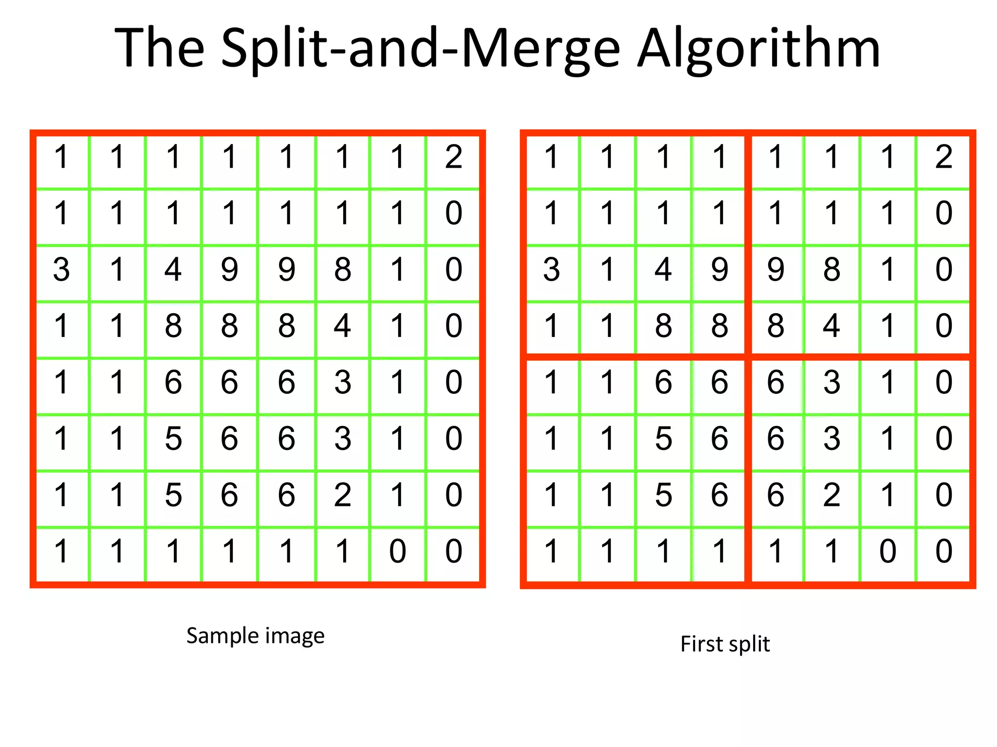 The Split-and-Merge Algorithm Sample image First split  1 1 1 1 1 1 1 2 1 1 1 1 1 1 1 0 3 1 4 9 9 8 1 0 1 1 8 8 8 4 1 0 1 1 6 6 6 3 1 0 1 1 5 6 6 3 1 0 1 1 5 6 6 2 1 0 1 1 1 1 1 1 0 0 1 1 1 1 1 1 1 2 1 1 1 1 1 1 1 0 3 1 4 9 9 8 1 0 1 1 8 8 8 4 1 0 1 1 6 6 6 3 1 0 1 1 5 6 6 3 1 0 1 1 5 6 6 2 1 0 1 1 1 1 1 1 0 0 
