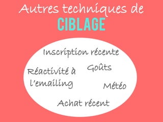 Autres techniques de
ciblage
0
Achat récent
Inscription récente
Réactivité à
l’emailing Météo
Goûts