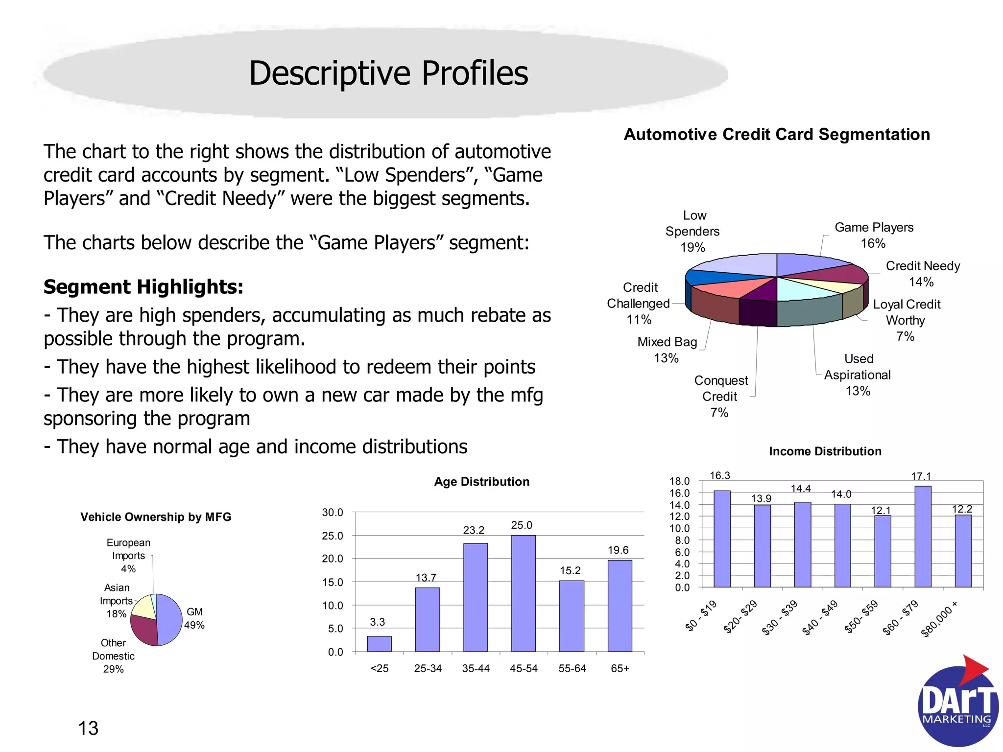 The chart to the right shows the distribution of automotive credit card accounts by segment. “Low Spenders”, “Game Players” and “Credit Needy” were the biggest segments. The charts below describe the “Game Players” segment: Segment Highlights: They are high spenders, accumulating as much rebate as possible through the program. They have the highest likelihood to redeem their points They are more likely to own a new car made by the mfg sponsoring the program They have normal age and income distributions Descriptive Profiles 