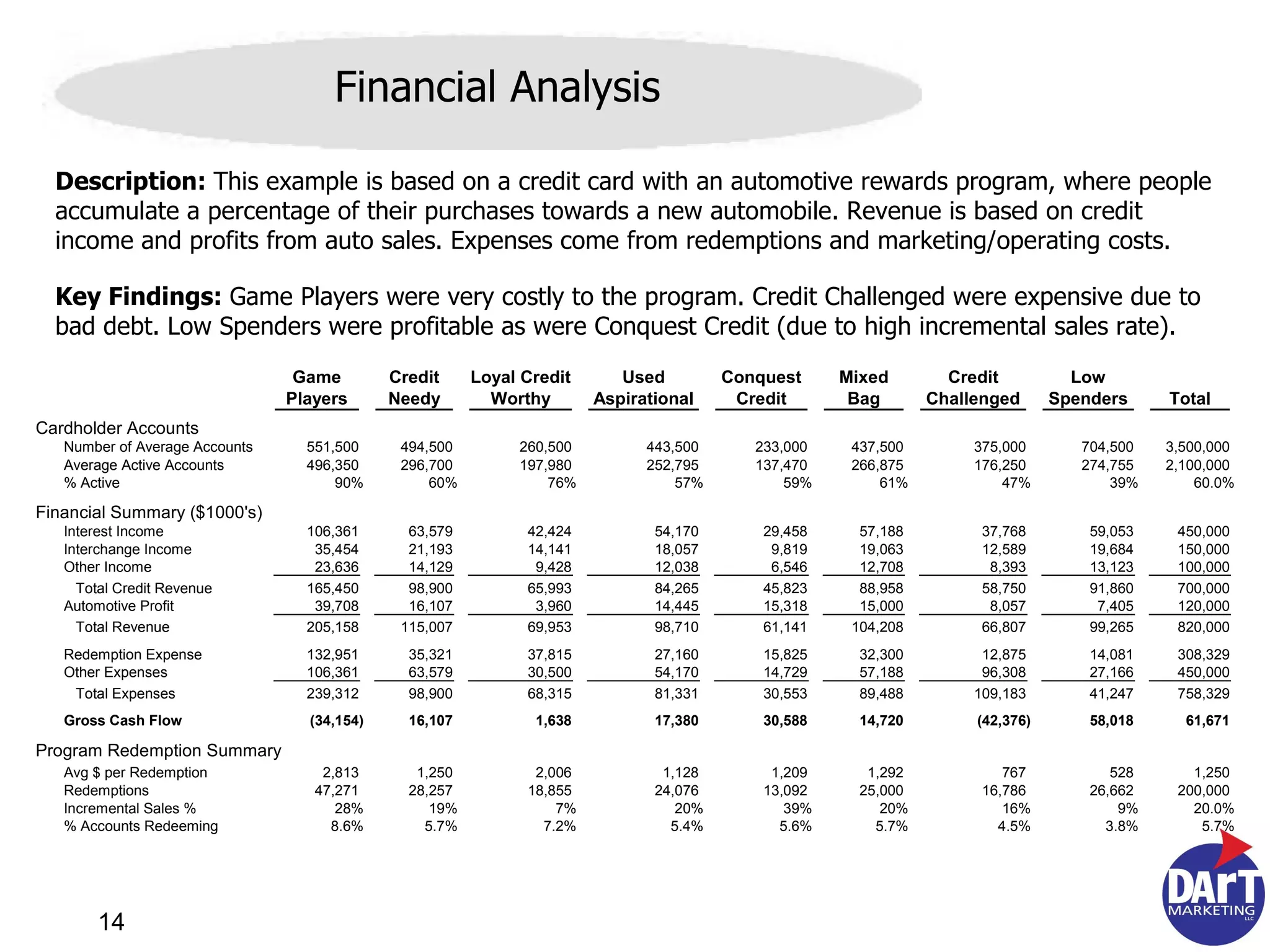 Description:  This example is based on a credit card with an automotive rewards program, where people accumulate a percentage of their purchases towards a new automobile. Revenue is based on credit income and profits from auto sales. Expenses come from redemptions and marketing/operating costs. Key Findings:  Game Players were very costly to the program. Credit Challenged were expensive due to bad debt. Low Spenders were profitable as were Conquest Credit (due to high incremental sales rate). Financial Analysis 