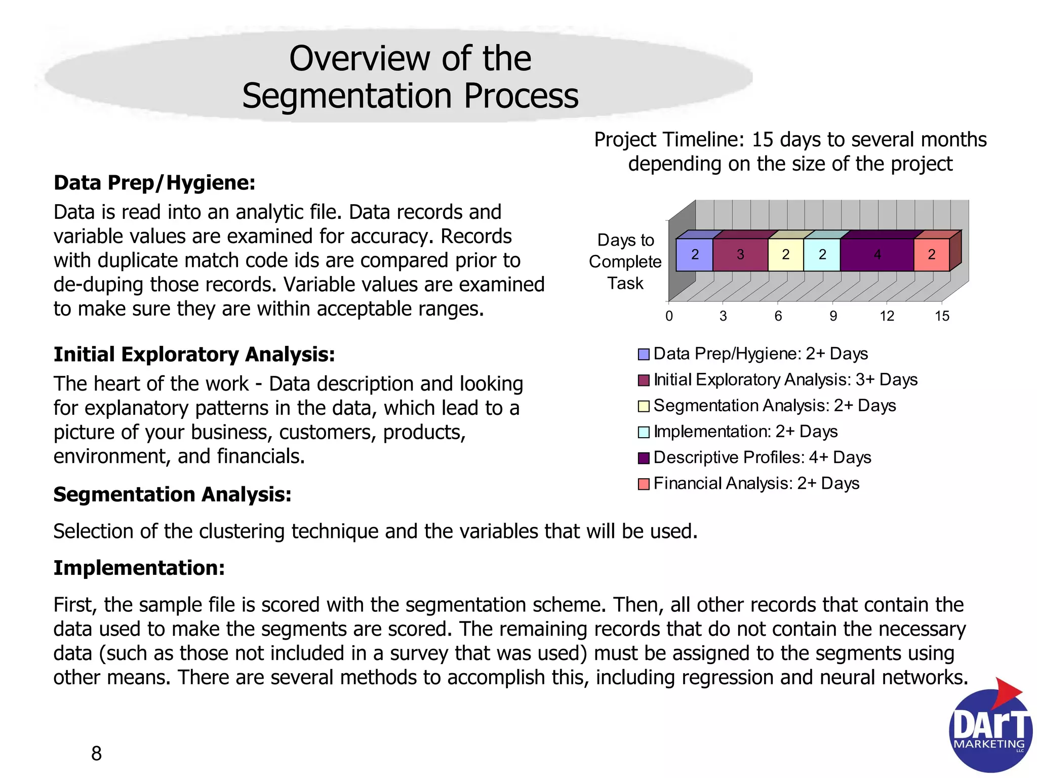 Data Prep/Hygiene: Data is read into an analytic file. Data records and variable values are examined for accuracy. Records with duplicate match code ids are compared prior to de-duping those records. Variable values are examined to make sure they are within acceptable ranges. Initial Exploratory Analysis: The heart of the work - Data description and looking for explanatory patterns in the data, which lead to a picture of your business, customers, products, environment, and financials. Overview of the Segmentation Process Segmentation Analysis: Selection of the clustering technique and the variables that will be used. Implementation: First, the sample file is scored with the segmentation scheme. Then, all other records that contain the data used to make the segments are scored. The remaining records that do not contain the necessary data (such as those not included in a survey that was used) must be assigned to the segments using other means.  There are several methods to accomplish this, including regression and neural networks. Project Timeline: 15 days to several months depending on the size of the project 