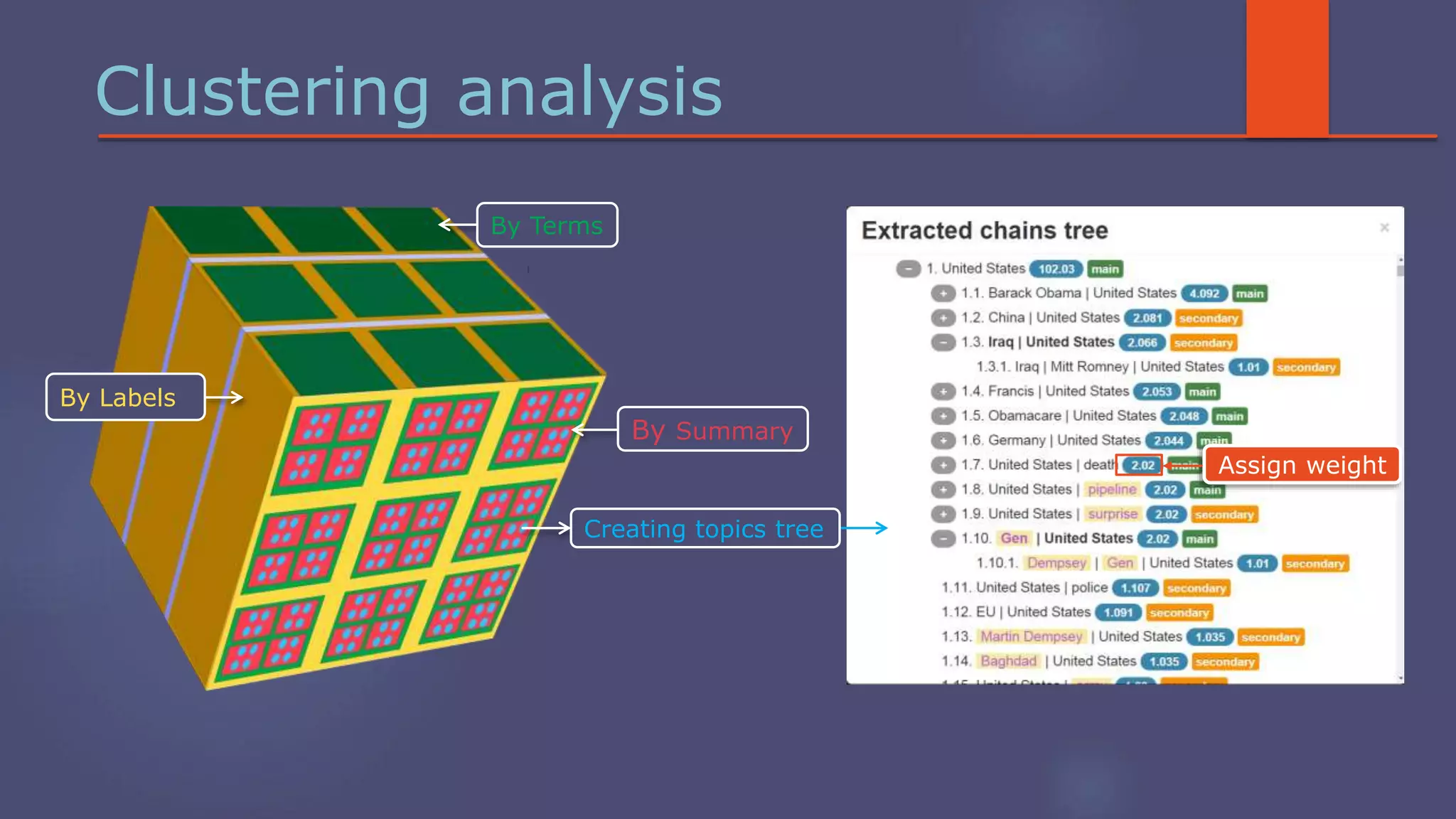 Clustering analysis
Assign weight
By Summary
Creating topics tree
By Terms
By Labels
 