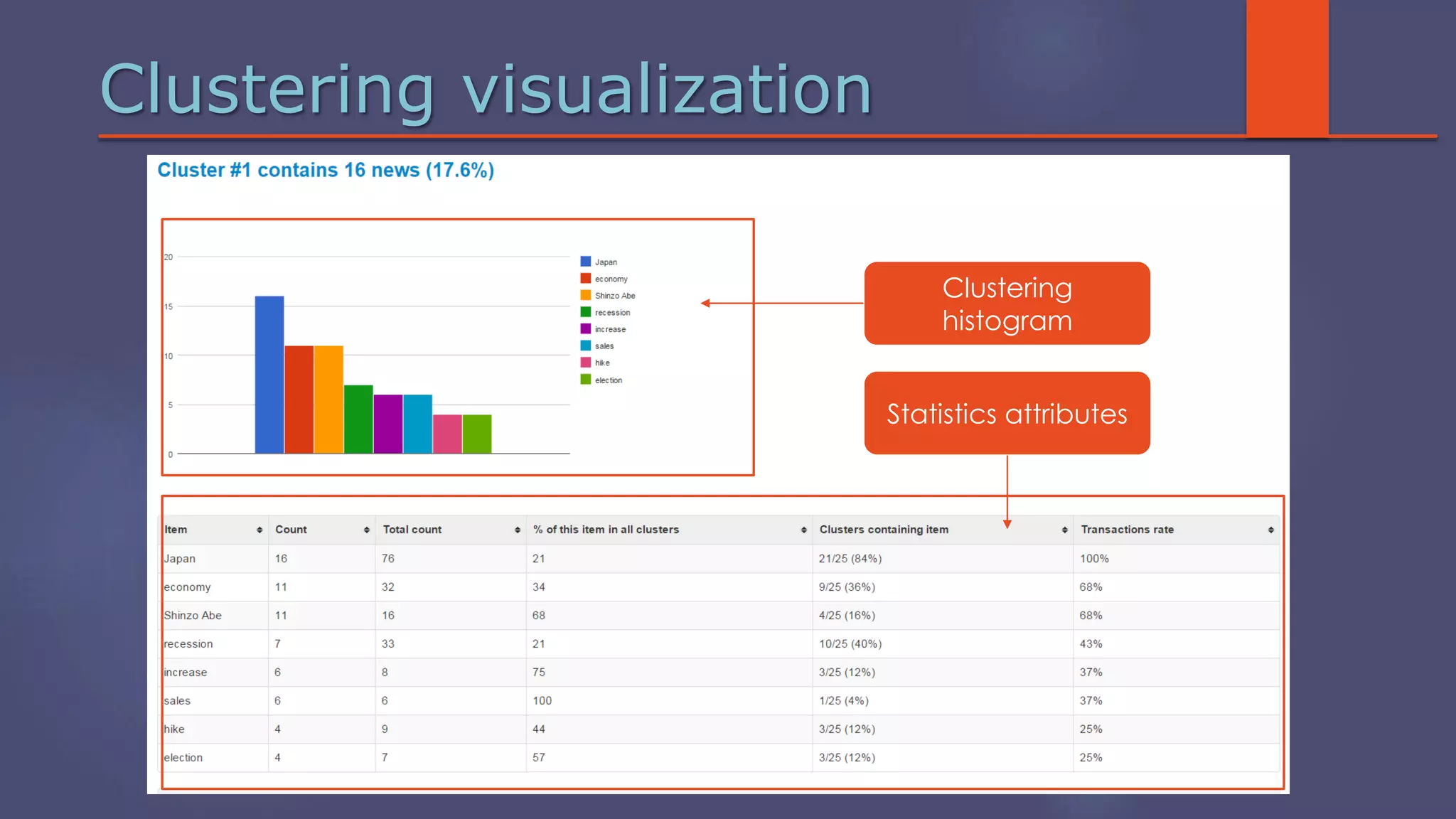 Clustering visualization
Clustering
histogram
Statistics attributes
 