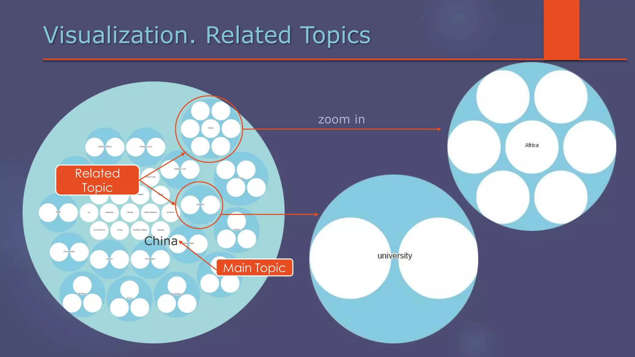 Visualization. Related Topics
Main Topic
Related
Topic
China
zoom in
 