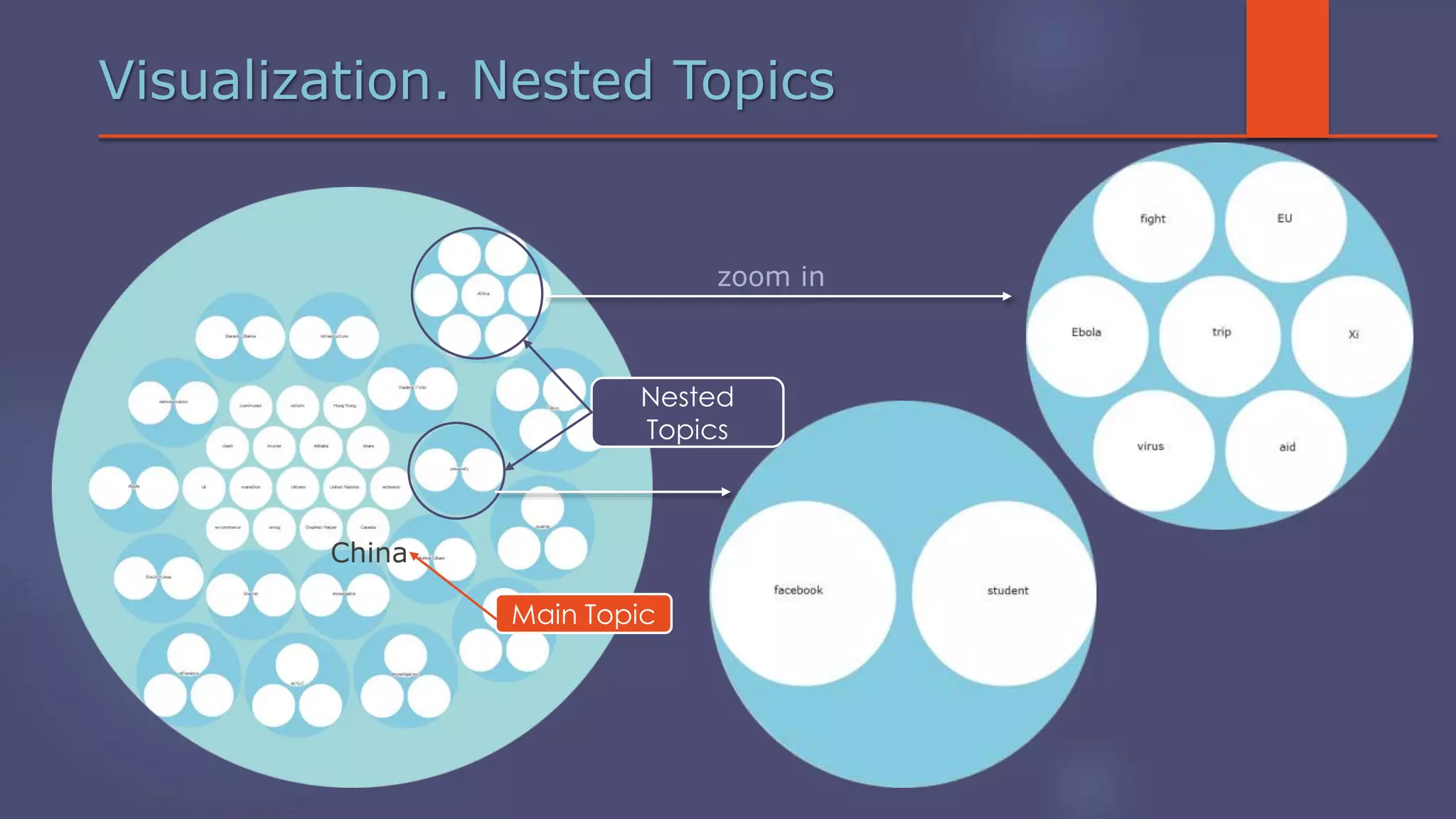 Visualization. Nested Topics
Nested
Topics
Main Topic
China
zoom in
 