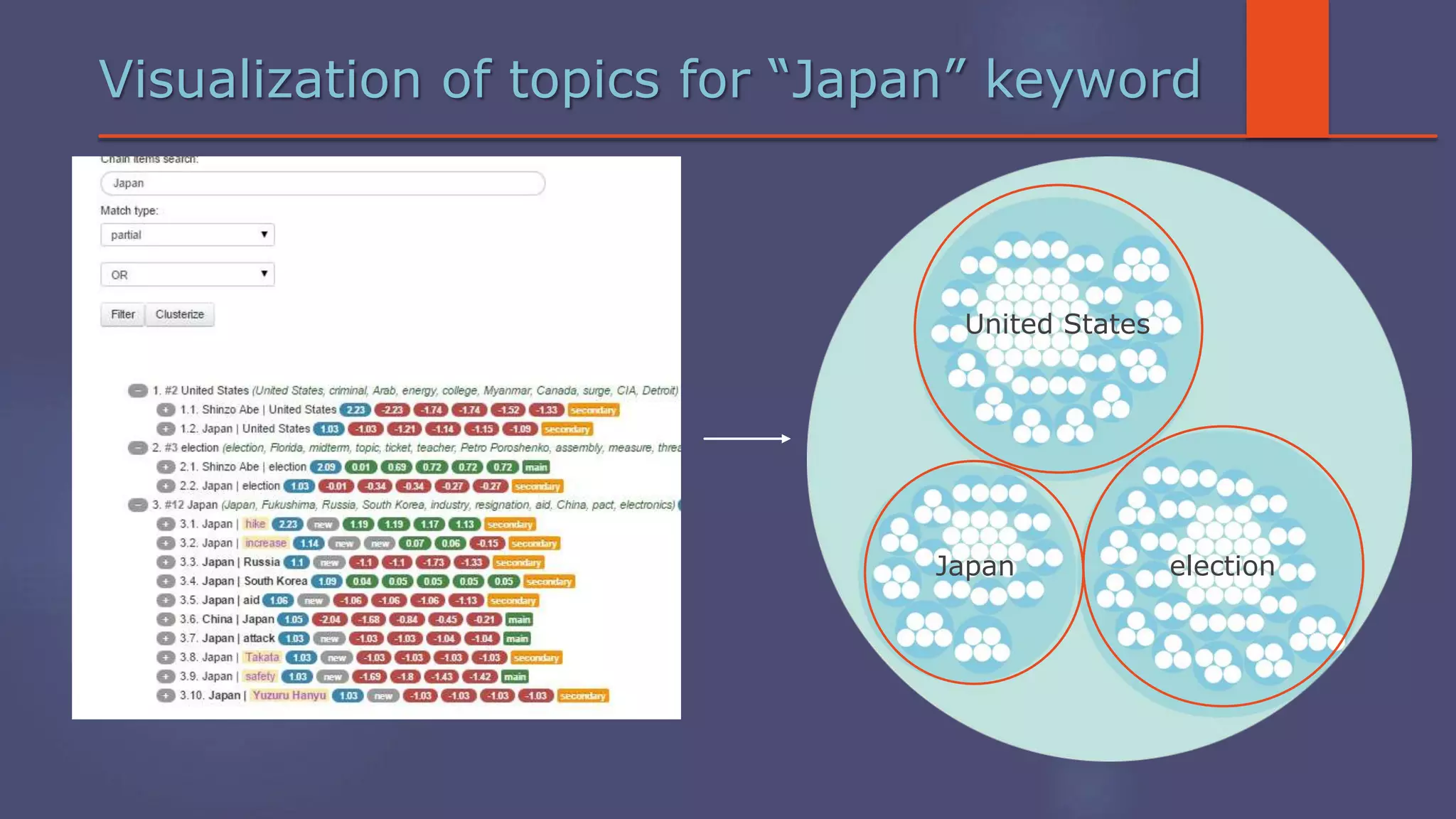 Visualization of topics for “Japan” keyword
United States
electionJapan
 