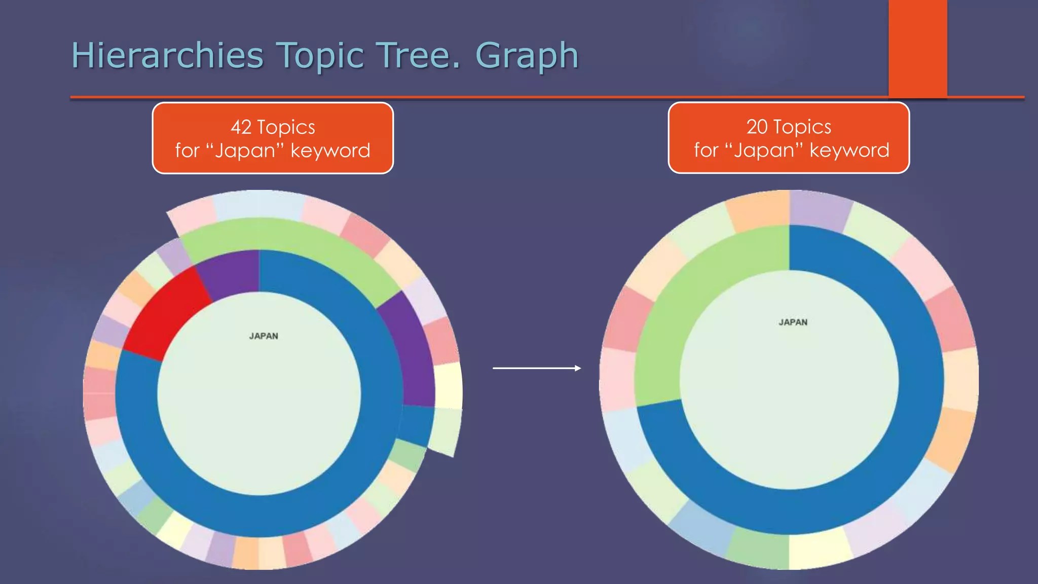 Hierarchies Topic Tree. Graph
42 Topics
for “Japan” keyword
JAPAN
20 Topics
for “Japan” keyword
 