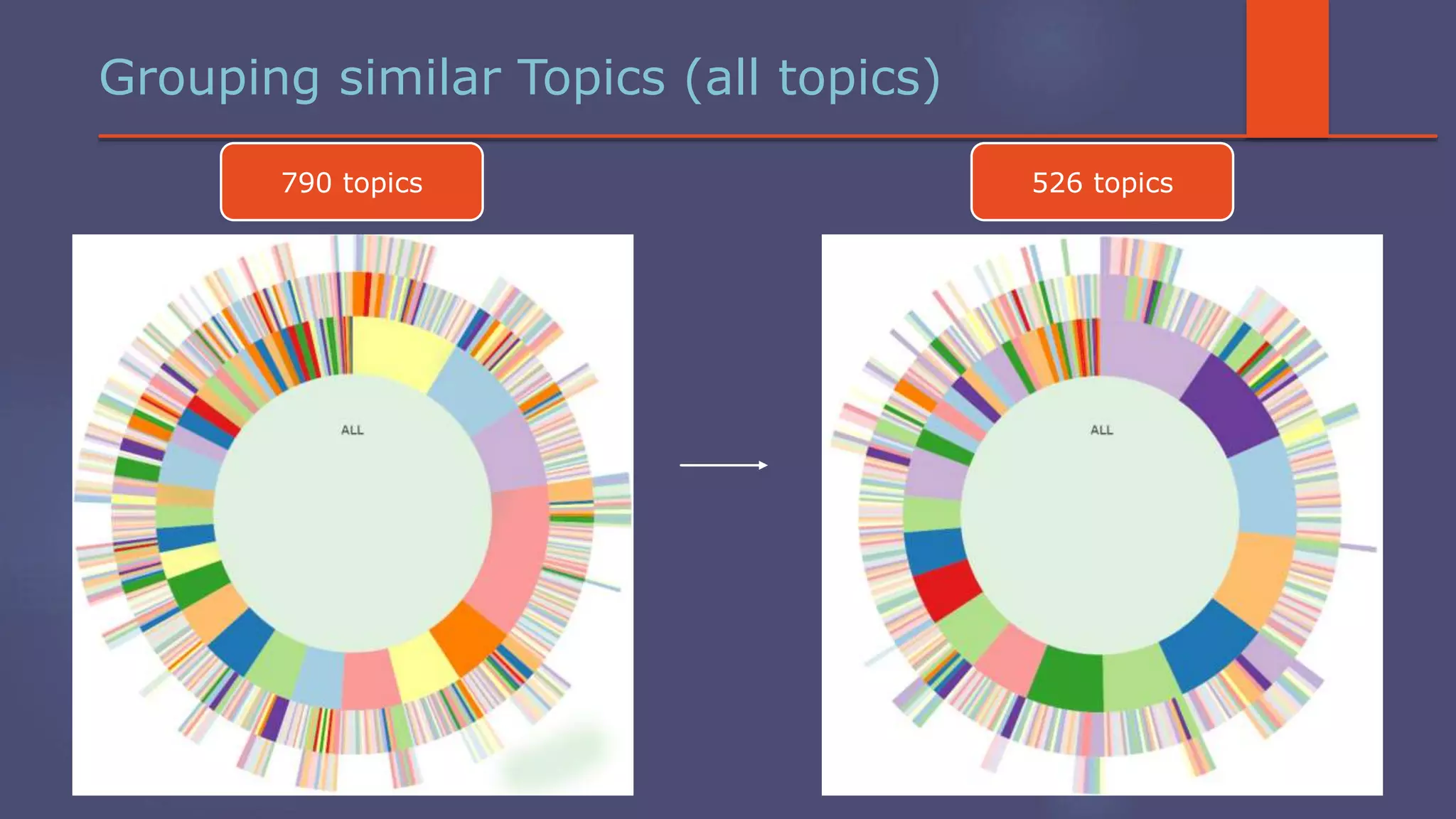 Grouping similar Topics (all topics)
790 topics 526 topics
 