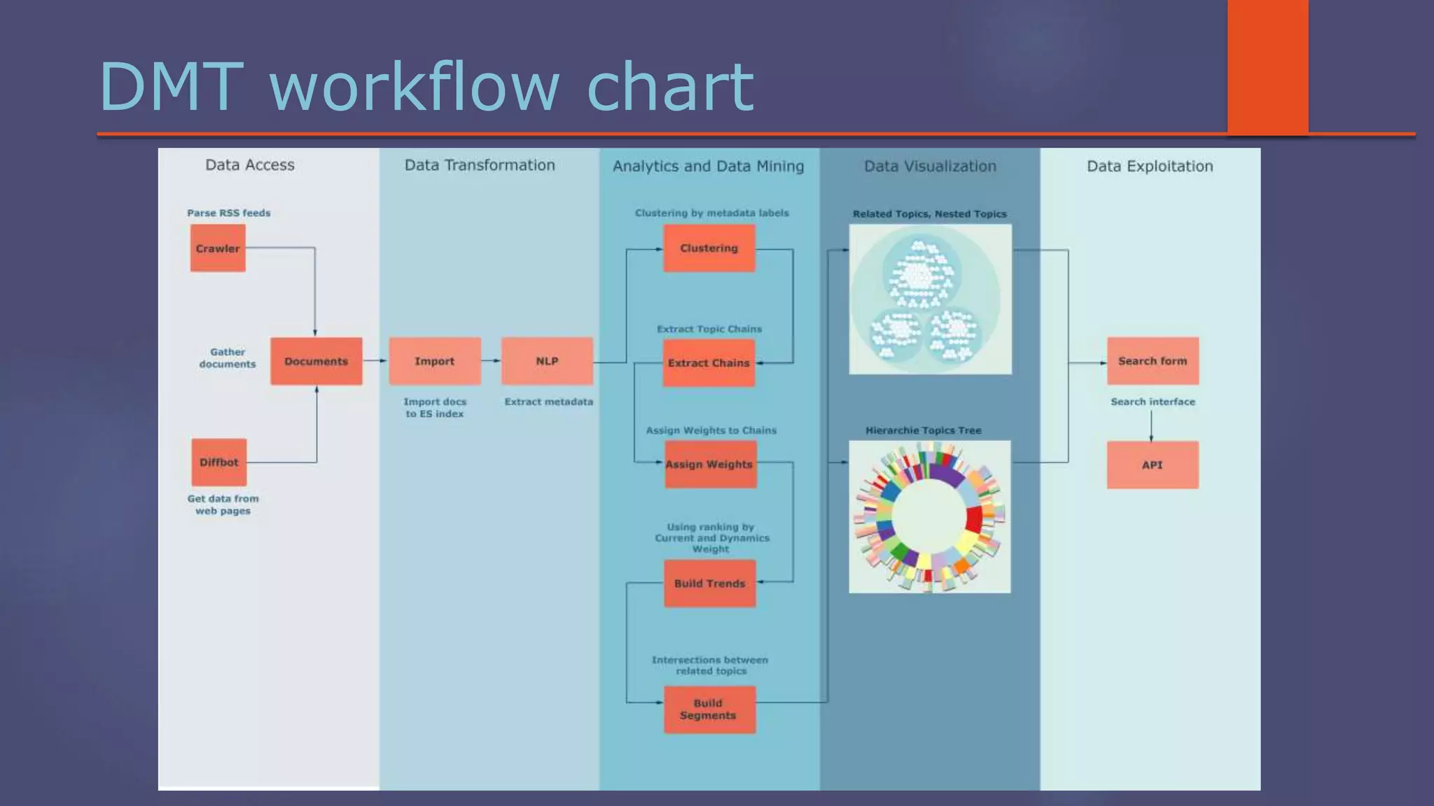 DMT workflow chart
 
