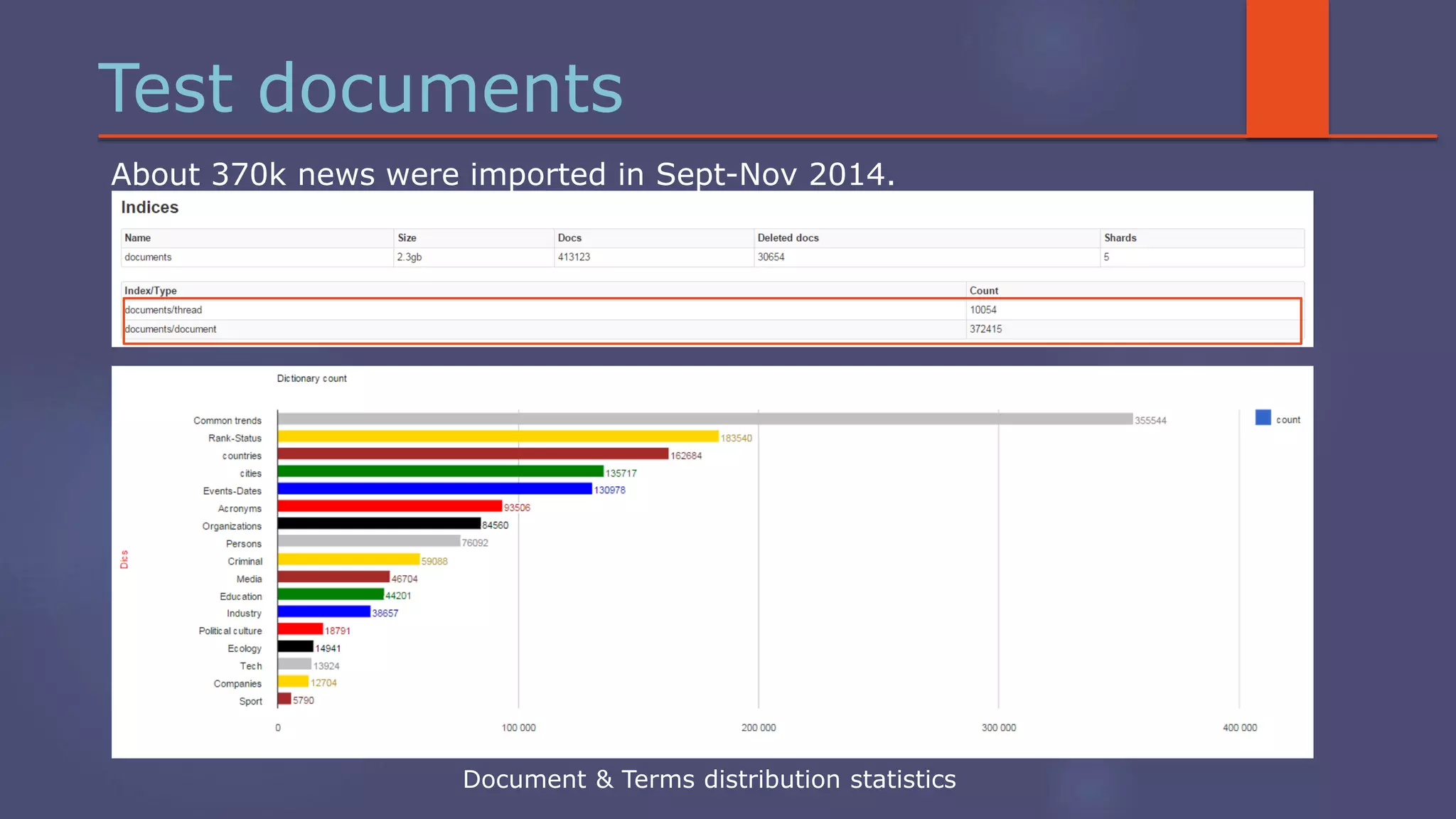 Test documents
About 370k news were imported in Sept-Nov 2014.
Document & Terms distribution statistics
 