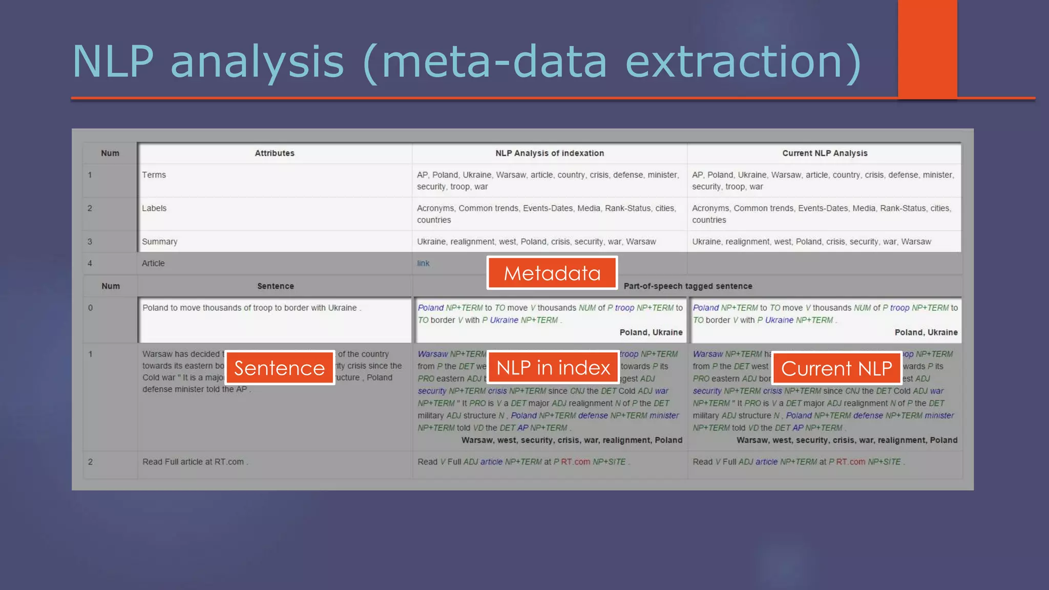 NLP analysis (meta-data extraction)
Sentence NLP in index Current NLP
Metadata
 