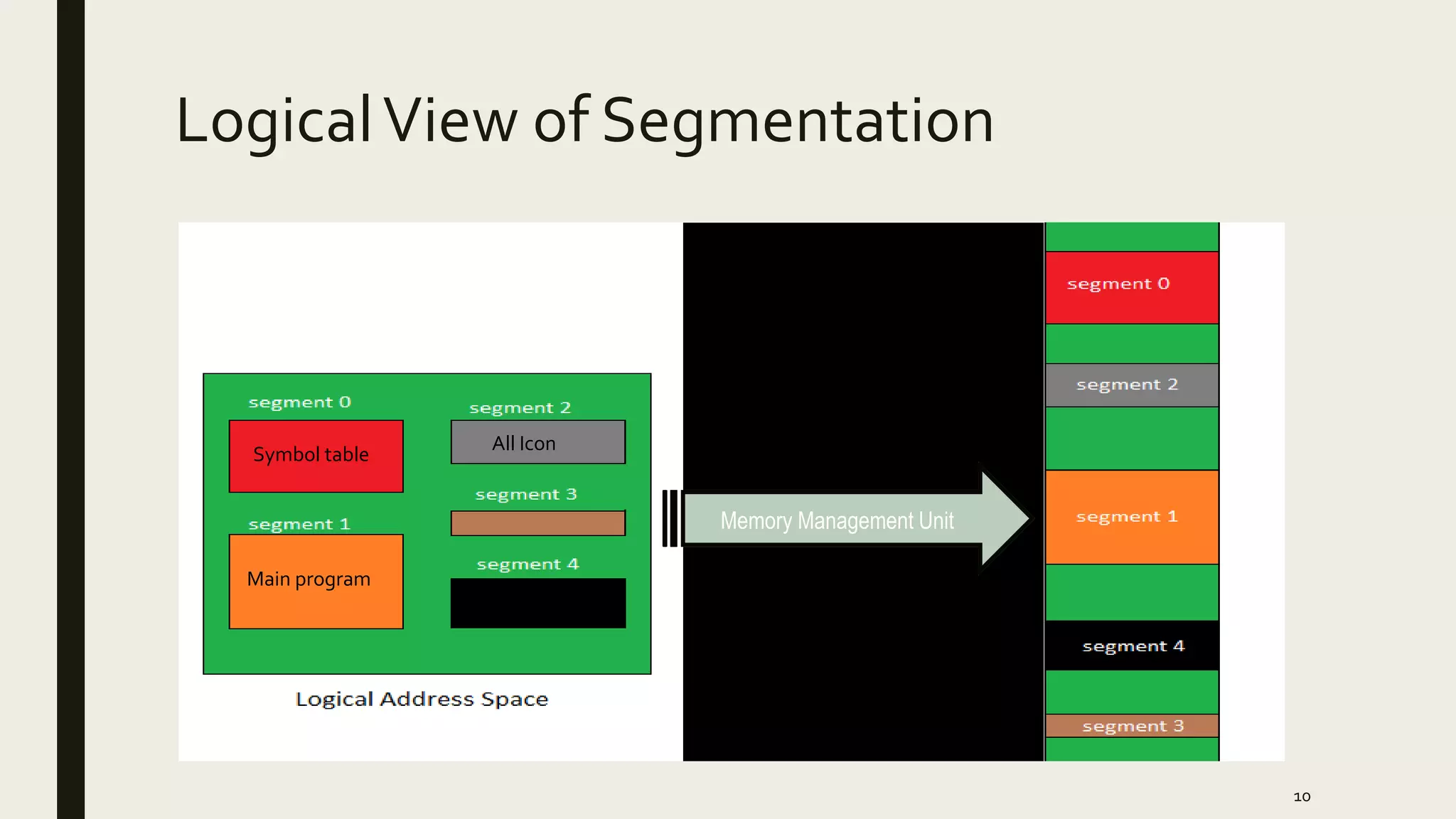LogicalView of Segmentation
Symbol table
All Icon
Main program
Segment Offset
Segment number
Memory Management Unit
10
 