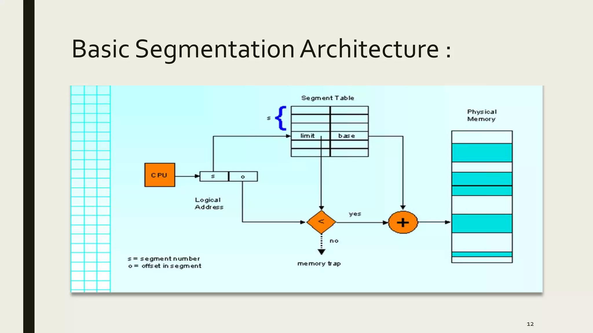 Basic SegmentationArchitecture :
12
 