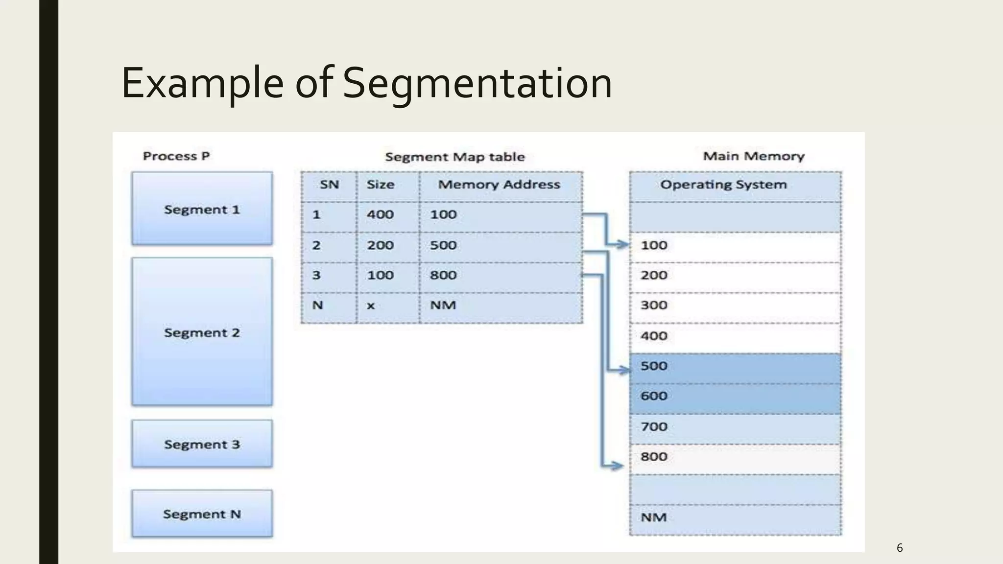 Example of Segmentation
6
 