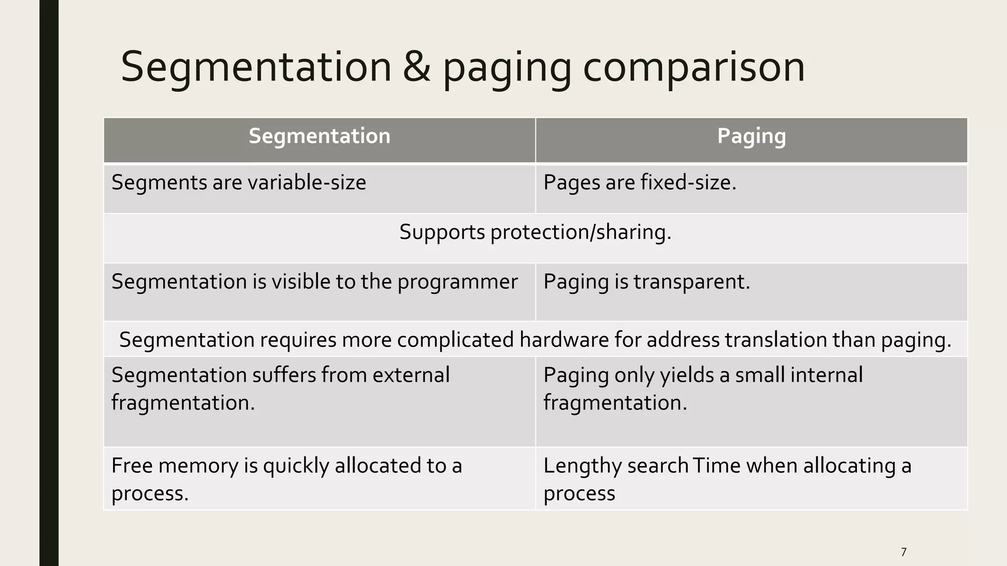 Segmentation & paging comparison
7
Segmentation Paging
Segments are variable-size Pages are fixed-size.
Supports protection/sharing.
Segmentation is visible to the programmer Paging is transparent.
Segmentation requires more complicated hardware for address translation than paging.
Segmentation suffers from external
fragmentation.
Paging only yields a small internal
fragmentation.
Free memory is quickly allocated to a
process.
Lengthy searchTime when allocating a
process
 