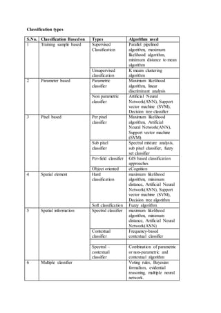 Classification types
S.No. Classification Basedon Types Algorithm used
1 Training sample based Supervised
Classification
Parallel pipelined
algorithm, maximum
likelihood algorithm,
minimum distance to mean
algorithm
Unsupervised
classification
K means clustering
algorithm
2 Parameter based Parametric
classifier
Maximum likelihood
algorithm, linear
discriminant analysis
Non parametric
classifier
Artificial Neural
Network(ANN), Support
vector machine (SVM),
Decision tree classifier
3 Pixel based Per pixel
classifier
Maximum likelihood
algorithm, Artificial
Neural Network(ANN),
Support vector machine
(SVM)
Sub pixel
classifier
Spectral mixture analysis,
sub pixel classifier, fuzzy
set classifier
Per-field classifier GIS based classification
approaches
Object oriented eCognition
4 Spatial element Hard
classification
maximum likelihood
algorithm, minimum
distance, Artificial Neural
Network(ANN), Support
vector machine (SVM),
Decision tree algorithm
Soft classification Fuzzy algorithm
5 Spatial information Spectral classifier maximum likelihood
algorithm, minimum
distance, Artificial Neural
Network(ANN)
Contextual
classifier
Frequency-based
contextual classifier
Spectral –
contextual
classifier
Combination of parametric
or non-parametric and
contextual algorithm
6 Multiple classifier Voting rules, Bayesian
formalism, evidential
reasoning, multiple neural
network.
 