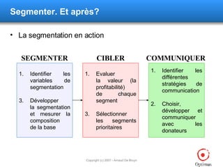 Segmenter. Et après? La segmentation en action Identifier les variables de segmentation Développer la segmentation et mesurer la composition de la base SEGMENTER Evaluer la valeur (la profitabilité) de chaque segment Sélectionner les segments prioritaires CIBLER Identifier les différentes stratégies de communication Choisir, développer et communiquer avec les donateurs COMMUNIQUER 