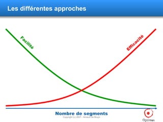 Les différentes approches Nombre de segments Facilité Efficacité 
