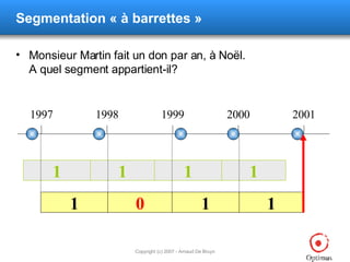 Segmentation  « à barrettes » Monsieur Martin fait un don par an, à Noël. A quel segment appartient-il? 1997 1998 1999 2000 2001 1 0 1 1 1 1 1 1 