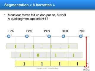Segmentation  « à barrettes » Monsieur Martin fait un don par an, à Noël. A quel segment appartient-il? 1997 1998 1999 2000 2001 1 0 1 1 1 1 1 1 1 1 1 1 